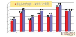 由中國芯評選看我國集成電路設計業